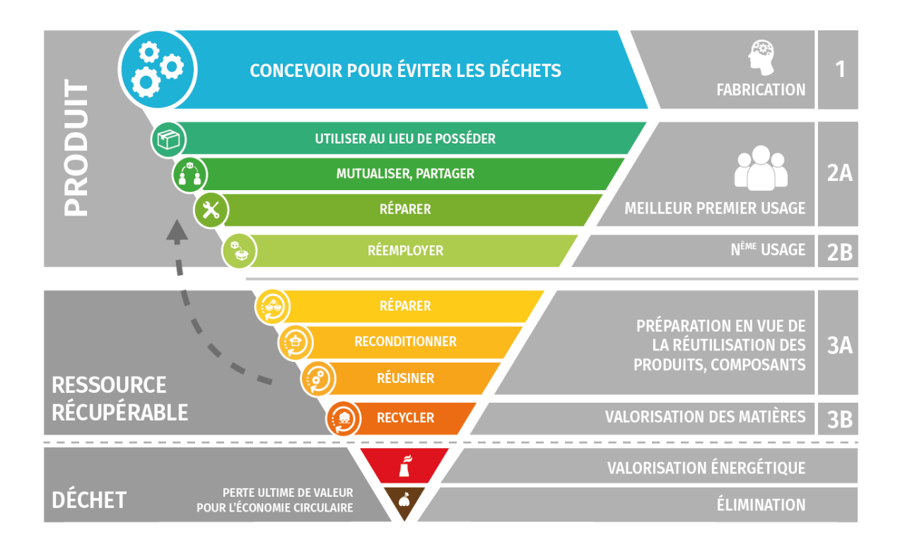 Le diamant du cycle technologique